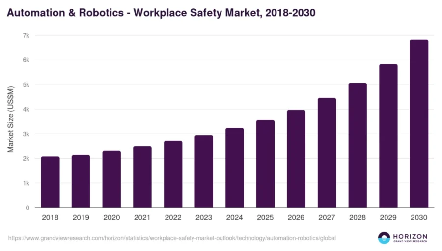 Global automation and robotics workplace safety market