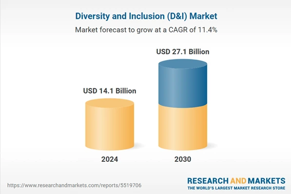 Diversity and Inclusion Market