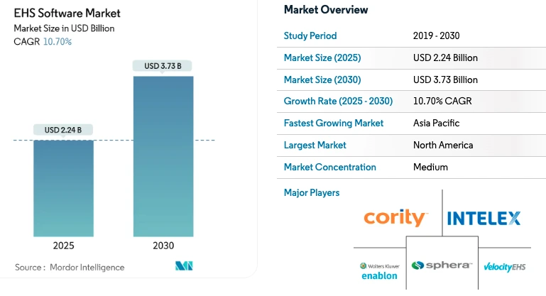 EHS Software Market