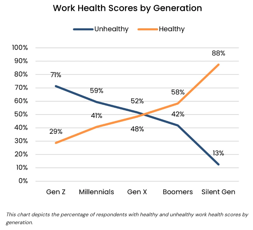 Work Health Scores by generation