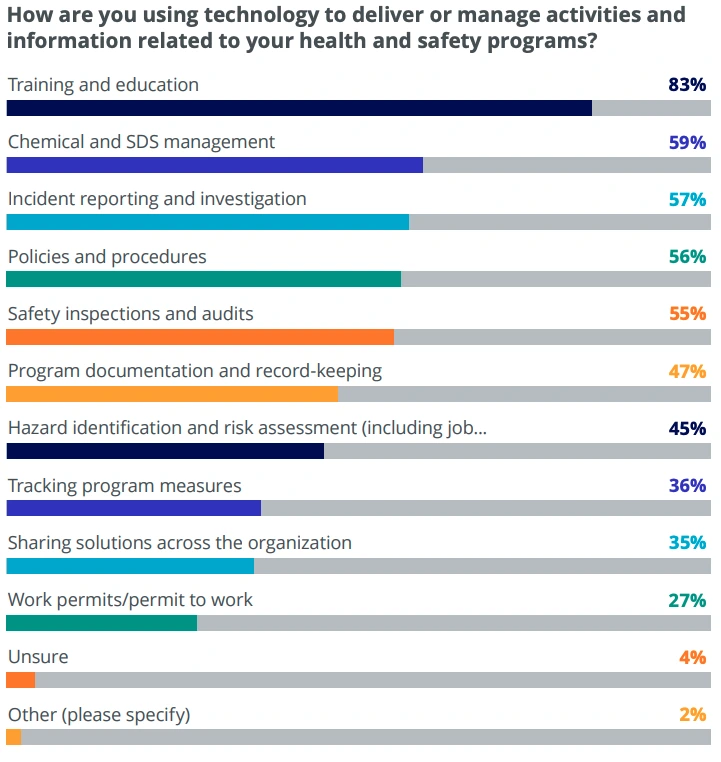How are you using technology to deliver or manage activities and information related to your health ans safety programs