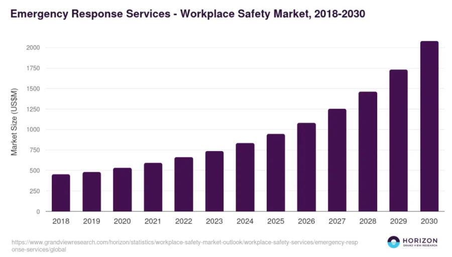 Global emergency response services market