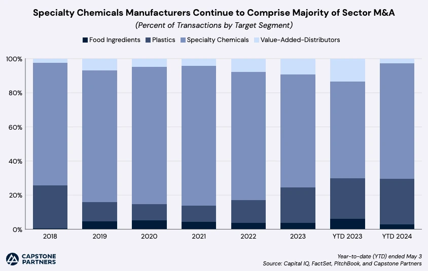 Global specialty chemicals market