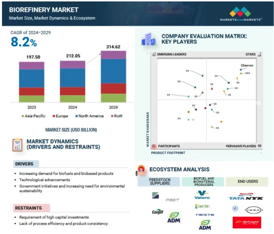 Biorefinery market