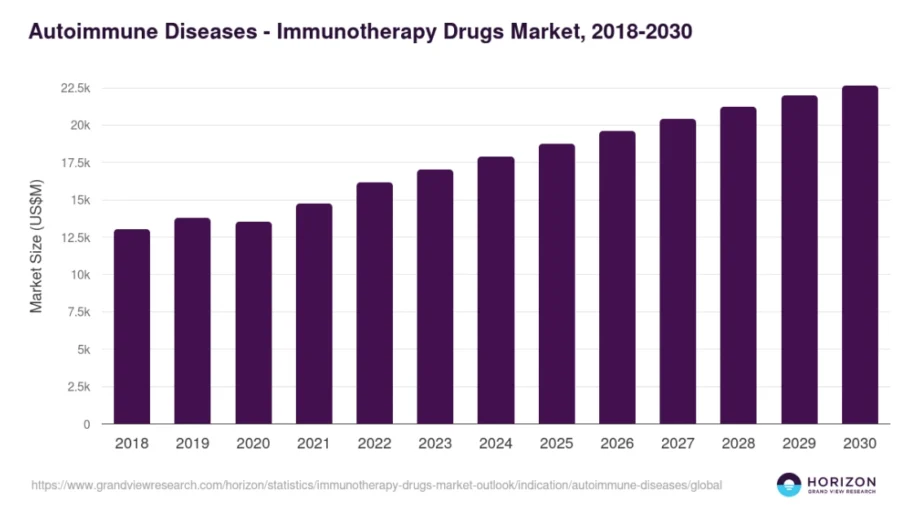 immunotherapy drugs market graph