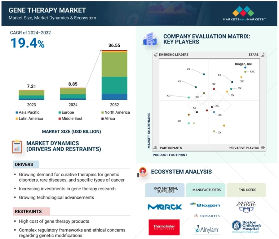 CRISPR gene editing market graph
