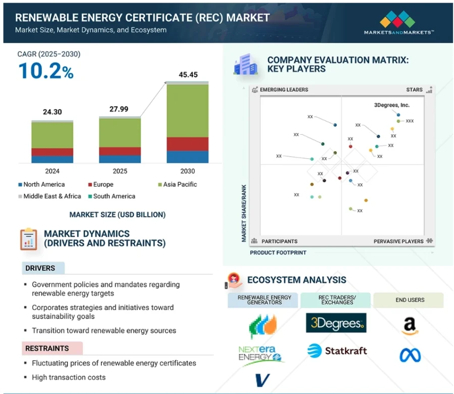 Renewable energy certificate (REC) market