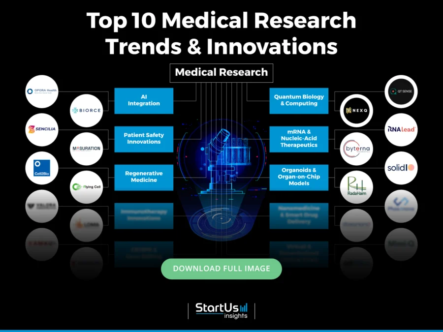 Trends-in-Medical-Research-InnovationMap-Blurred-StartUs-Insights-noresize