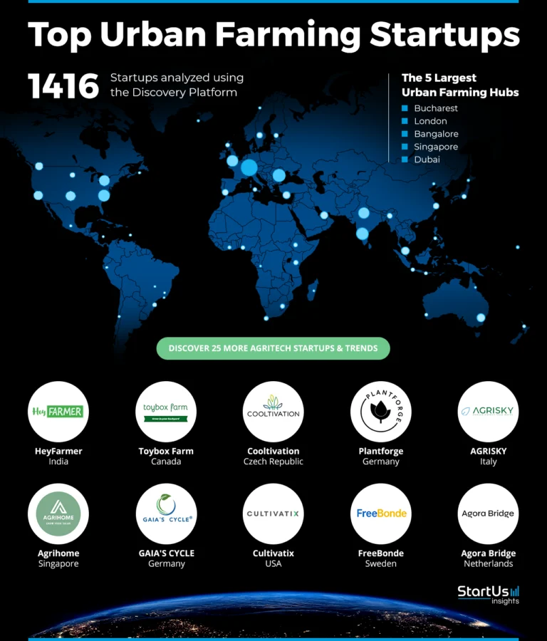 Urban-Farming-Companies-Heat-Map-StartUs-Insights-noresize