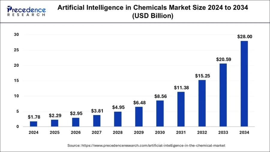 artificial-intelligence-in-chemicals-market-size