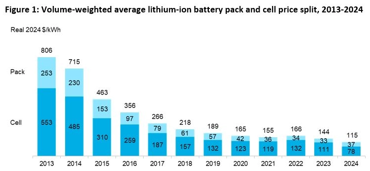 battery price history_6117b3