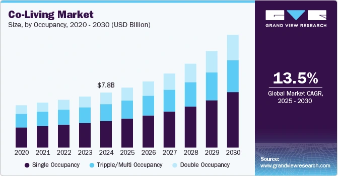 co-living market