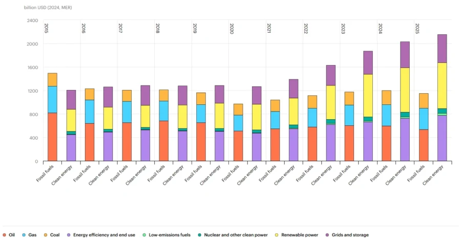 global-investment-in-clean-energy-and-fossil-fuels-2015-2025