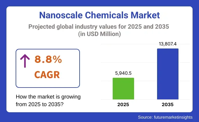 nanoscale chemicals market
