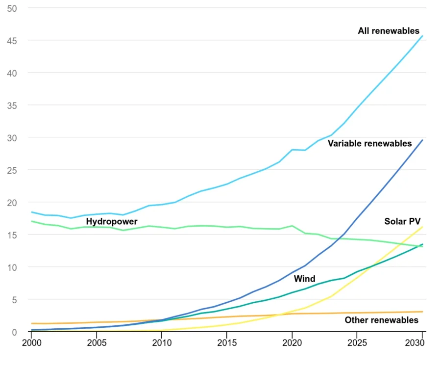 share-of-renewable-electricity-generation-by-technology-2000-2030
