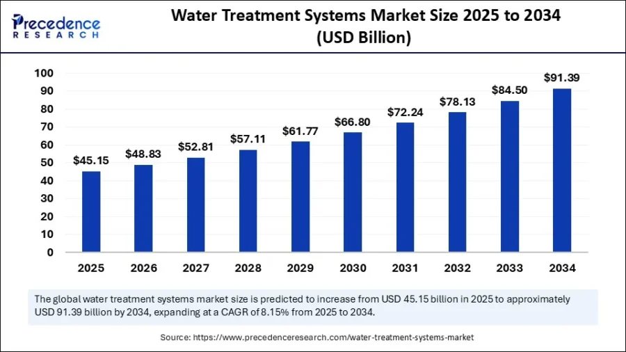 water-treatment-systems-market-size