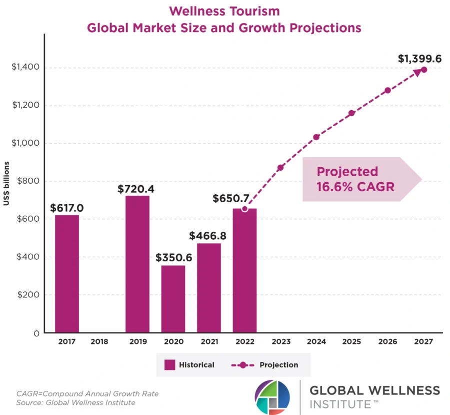 2023-Wellness-Travel-Historical-Projected