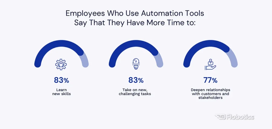 Employees eho use automation tools