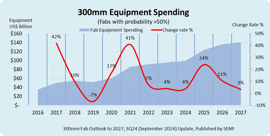 Semi 300 mm equipment spending