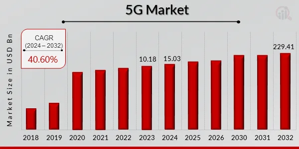 5G_Market_Size