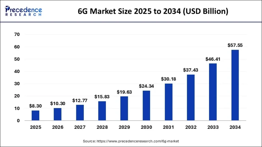 6g market