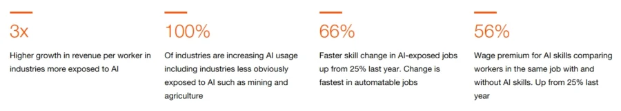 AI's impact on the workforce - PwC