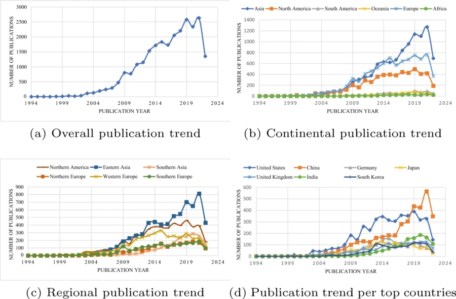 BCI Publications Trend Analysis