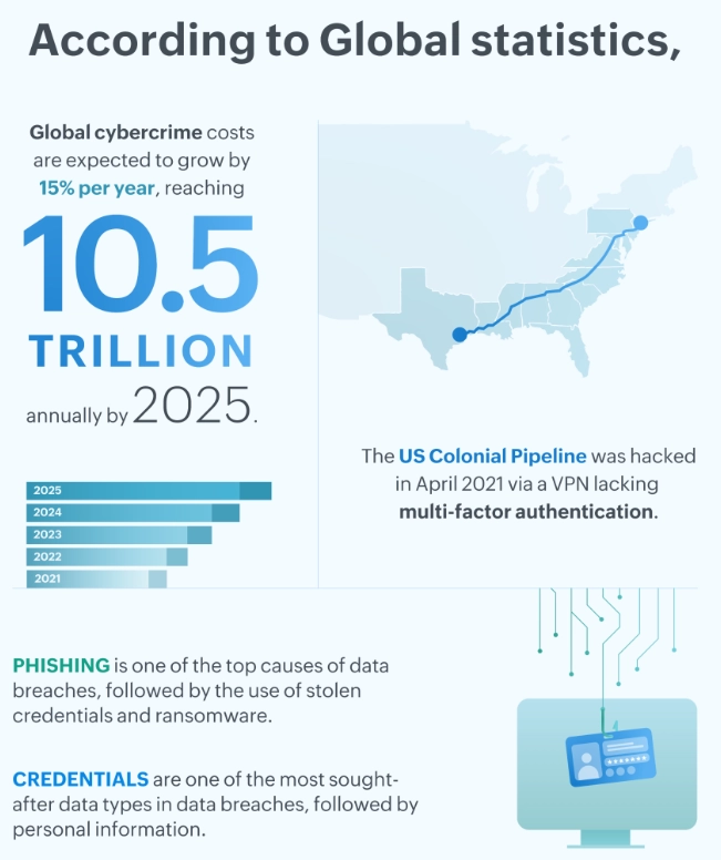 Cybersecurity Stats