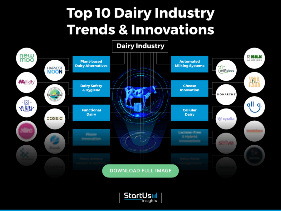 Dairy-Industry-Trends-InnovationMap-StartUs-Insights