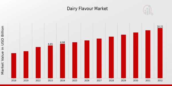 Dairy_Flavour_Market_StartUs Insights