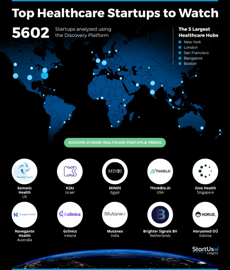 Healthcare-Companies-Startups-Heat-Map-StartUs-Insights-noresize