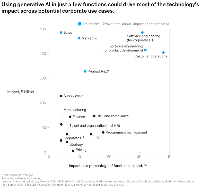 Impact of AI as a Percentage of Functional Spend - McKinsey-_222697