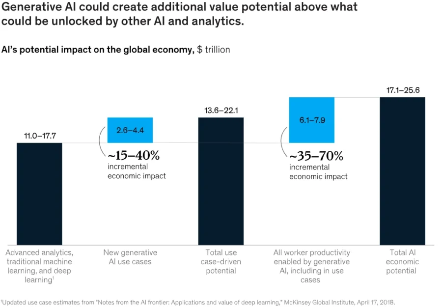 Impact of AI on the Global Economy - McKinsey