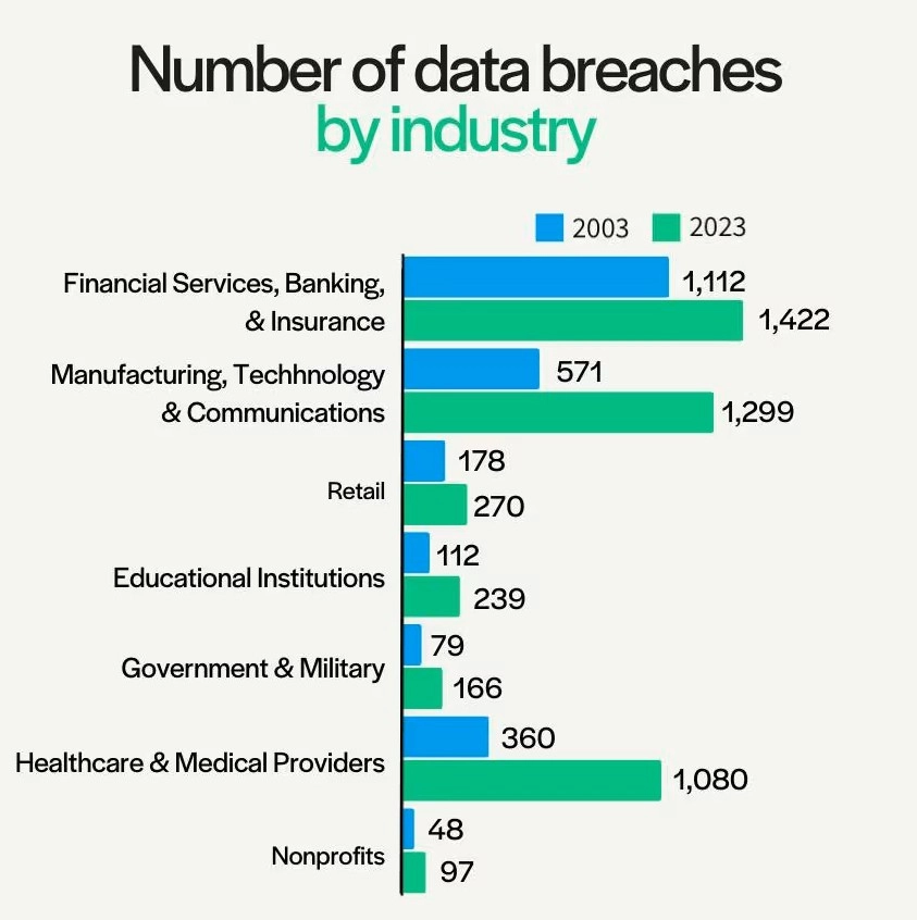 Number of Data Breaches by Industry