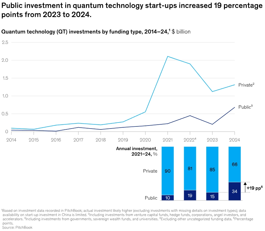 Quantum Tech Investments by Funding Type-McKinsey