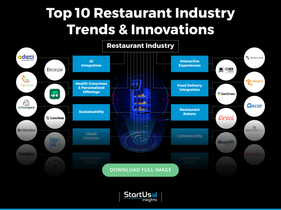 Restaurant-Industry-Trends-InnovationMap-Blurred-StartUs-Insights-noresize