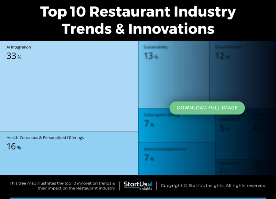 Restaurant-Industry-Trends-TreeMap-Blurred-StartUs-Insights-noresize