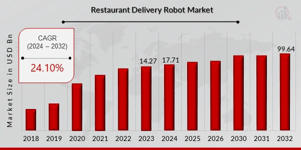 Restaurant_Delivery_Robot_Market_Overview_Size