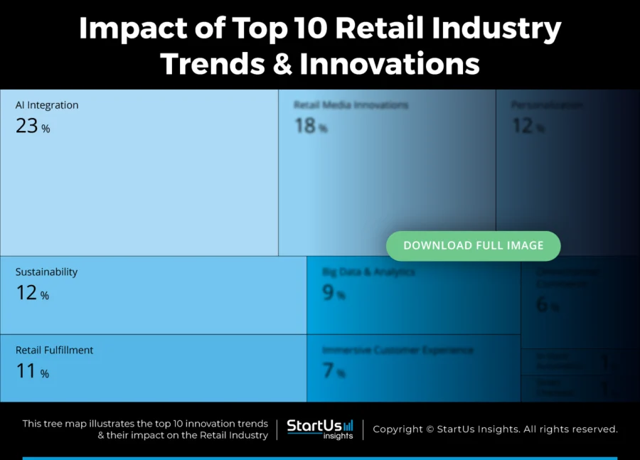 Top 10 Retail Industry Trends in 2026 | StartUs Insights