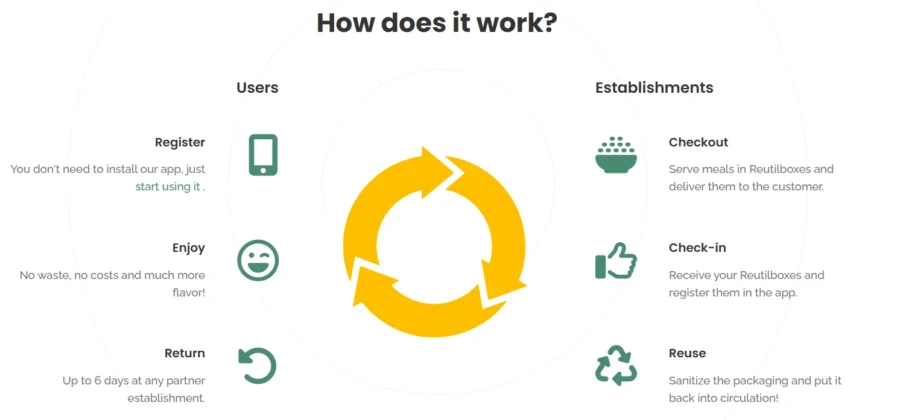 Reutilbox_how it works_StartUs Insights