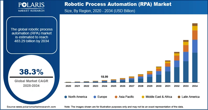 Robotic Process Automation (RPA) Market