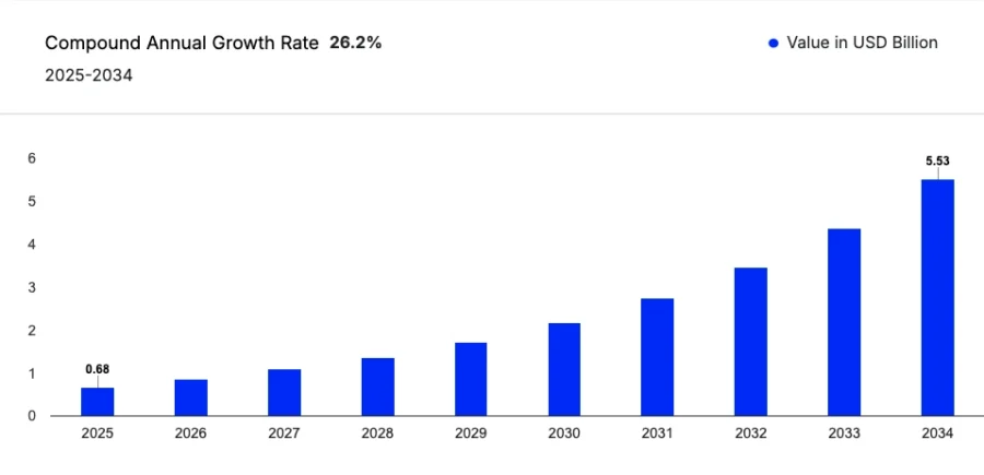Global market for 3D-printed electronics