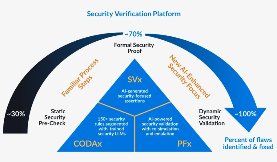 Security Verification Platform - Caspia Technologies