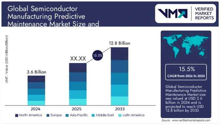 Global Semiconductor Manufacturing Predictive Maintenance Market Size
