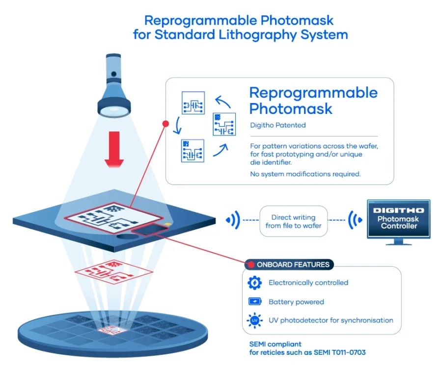 DIGITHO Technologies - Reprogrammable Photomask for Standard Lithography System