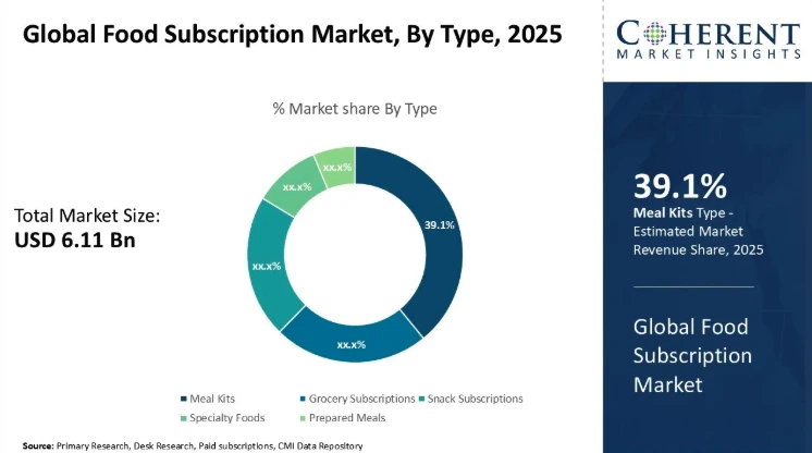 Global food subscription market
