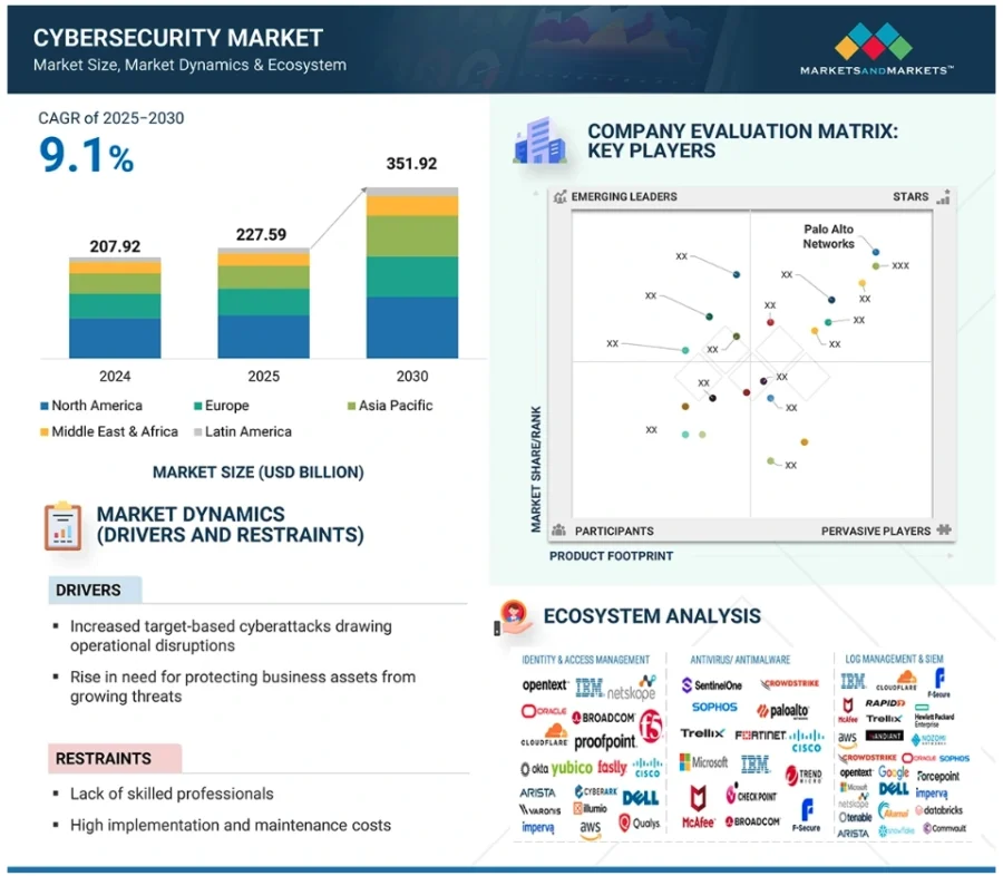 Cybersecurity market