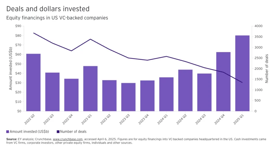 Deals and dollars invested -Equity financings in US VC-backed companies