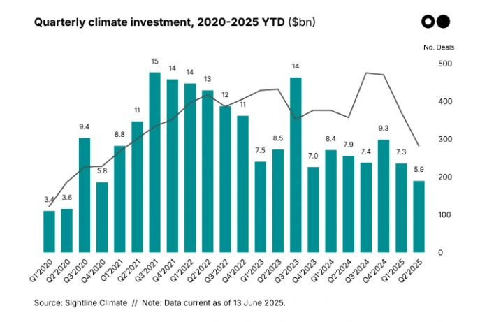Quarterly climate investment, 2020-2025 YTD