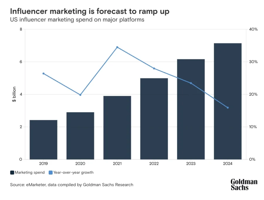 US influencer marketing spend on major platforms